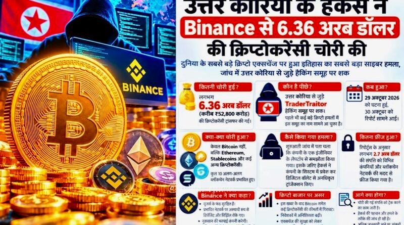 Binance पर 6.36 अरब डॉलर का साइबर हमला, उत्तर कोरिया के हैकर्स पर शक
